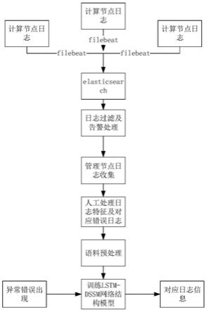 基于LSTM-DSSM的虚拟化平台的日志分析方法及装置与流程