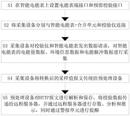 一种智能电能表远程在线校验方法与流程