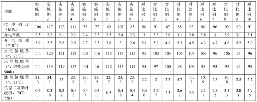 一种低介电疏水耐污聚丙烯组合物及其制备方法与流程