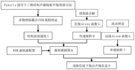 Pekeris波导下结构声振计算的FE/WSM方法与流程