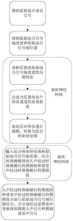 基于卷积循环神经网络的单通道人声与背景声分离方法与流程