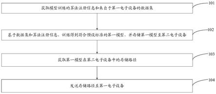 一种模型迭代方法、第二电子设备及存储介质与流程