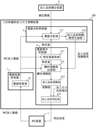 工作机械的加工尺寸预测装置、工作机械的加工尺寸预测系统、工作机械的设备异常判定装置、工作机械的加工尺寸预测方法及程序与流程