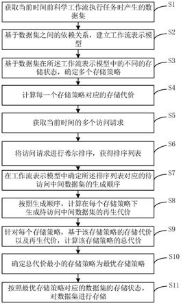 一种面向多请求的科学工作流数据集存储方法与流程