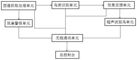 一种可监测的超声波闭环驱鸟装置及驱鸟方法与流程