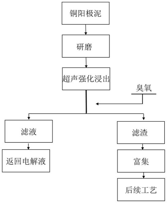 一种超声强化臭氧氧化脱铜的方法与流程