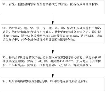 一种耐腐蚀铝合金材料及其制备方法与流程