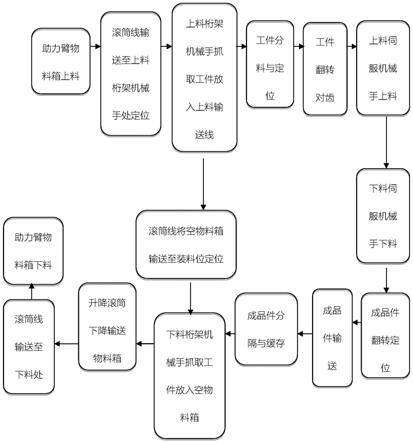 一种长柄锥齿轮自动化精整系统和方法与流程