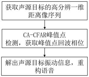 基于毫米波雷达相位测距的语音重构方法与流程