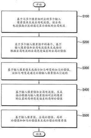 电致发光显示设备以及在其中补偿亮度的方法与流程