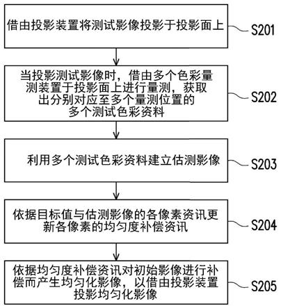 投影系统与其影像均匀度补偿方法与流程