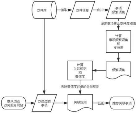 一种基于关联规则算法的政务服务事项推荐方法与流程