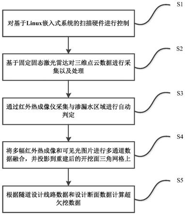 一种基于多种融合数据的隧道开挖面扫描装置及检测方法与流程