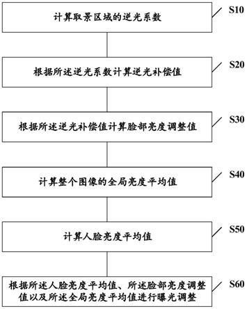 一种图像曝光方法、装置及存储介质与流程