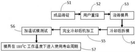 一种超硬铝合金材料及其制备方法与流程