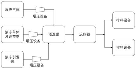 一种用于高压烯烃聚合的方法与流程