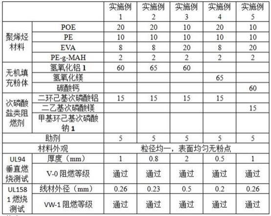 一种高阻燃等级低烟无卤材料及其制备方法和应用与流程