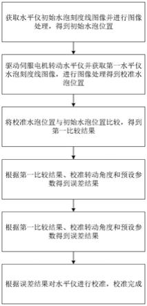 一种气泡水平仪校准方法、系统、装置及存储介质与流程