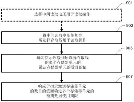 用于确定存储器单元的预期数据使用期限的设备及方法与流程