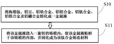 钛合金铸造材料及其制造方法与流程