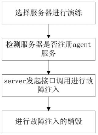 一种基于分布式故障注入的方法与流程