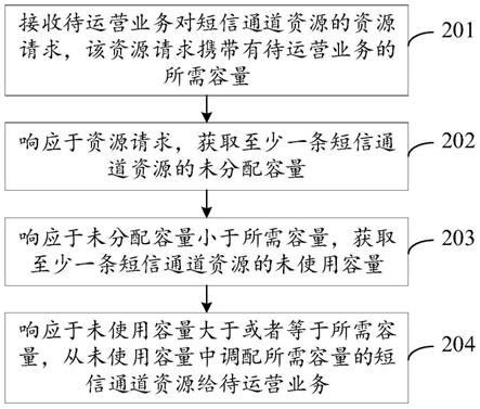 短信通道资源的调配方法、装置、设备及存储介质与流程