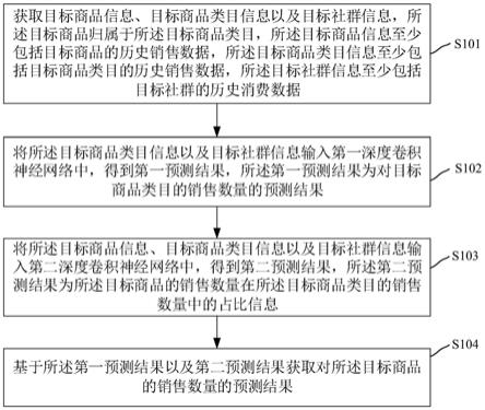 商品销售量预测方法、装置、计算机设备和存储介质与流程