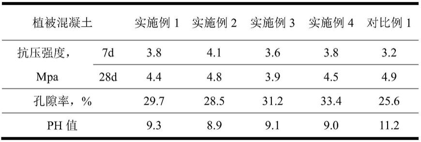 利用磷尾矿和磷矿渣制备的植被混凝土及方法与流程