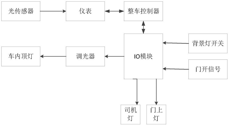 一种纯电动公交车车内灯光智能控制系统及方法与流程