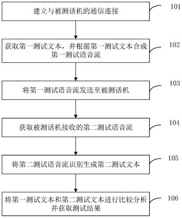 网络语音通信自动化测试方法及系统与流程