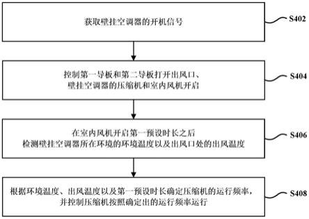 壁挂空调器的控制方法与壁挂空调器与流程