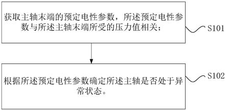 机床的主轴的检测方法、检测装置和计算机可读存储介质与流程