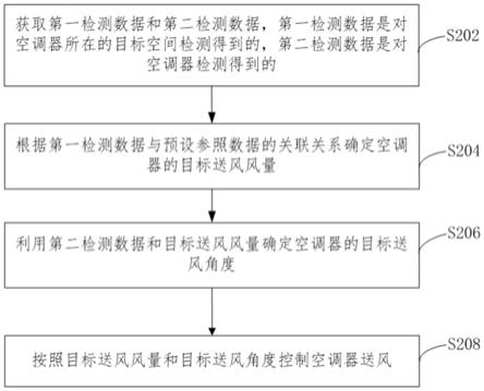 空调器及其送风控制方法、装置、计算机可读介质与流程