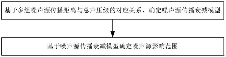 一种噪声源影响范围确定方法与流程