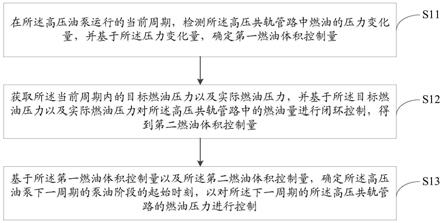 高压共轨燃油压力控制方法、装置、系统及存储介质与流程