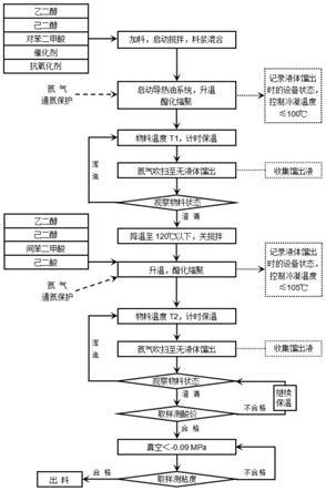 一种低色热塑性高分子量线性饱和聚酯树脂的制备方法与流程