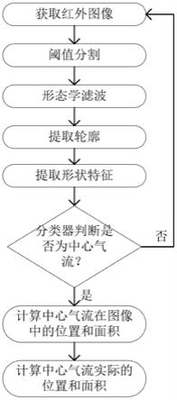 一种高炉炉顶中心气流检测方法、系统及存储介质与流程