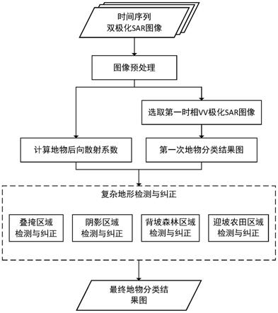 一种基于复杂地形的SAR图像地物分类方法及装置与流程