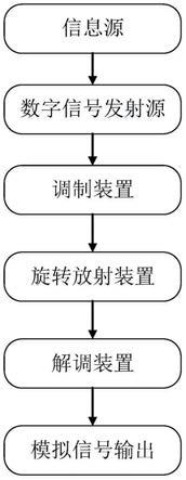 基于旋转放射源的通信系统及方法与流程