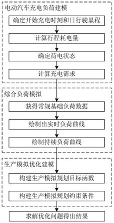 一种计及电动汽车的城市电网中长期生产模拟方法与流程