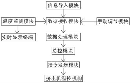 一种电缆生产用挤出机温度控制系统的制作方法