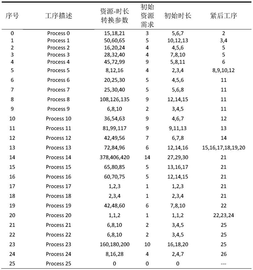 模糊工时下资源受限的物流项目工期优化方法及系统与流程