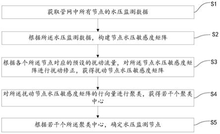 管网水压监测节点布置方法、装置、设备及存储介质与流程