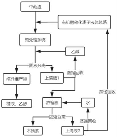 一种中药渣分级利用的预处理方法及其应用与流程