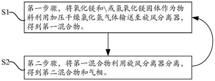 一种制备氯化镁的方法和系统与流程