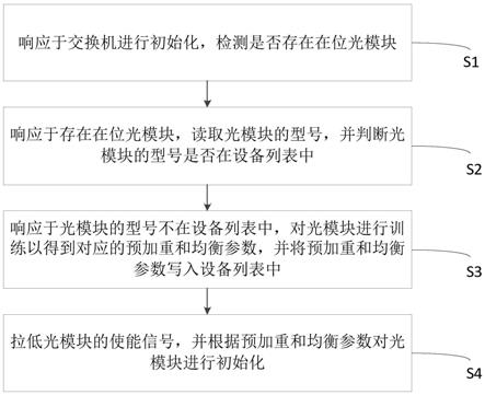 一种交换机光模块初始化的方法、系统、设备及介质与流程