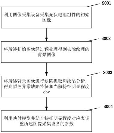 基于相机参数调节的光伏缺陷特征采集方法与系统与流程