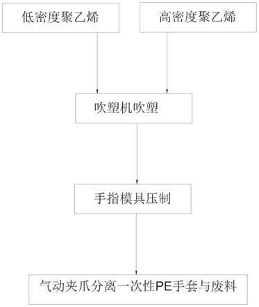 用于提高生产效率的一次性PE手套加工工艺的制作方法