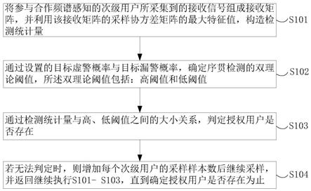 一种基于序贯检测的特征值频谱感知方法与流程