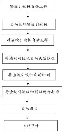 一种渣锭引锭板自动切割打磨工艺的制作方法